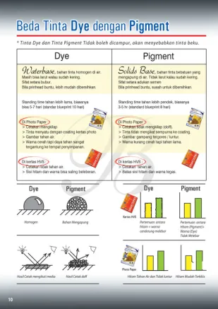 Knowledge Tinta Beda Tinta Dye  Tinta Pigment